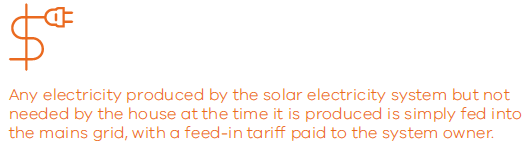 Any electricity produced by the solar electricity system but not needed by the house at the time it is produced is simply fed into the mains grid, with a feed-in tariff paid to the system owner.