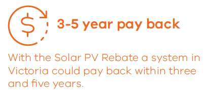 With the Solar PV Rebate a system in Victoria could pay back within three and five years.