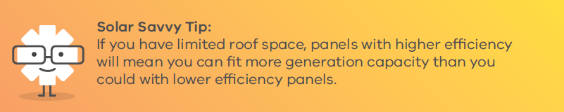 If you have limited roof space, panels with higher efficiency will mean you can fit more generation capacity than you could with lower efficiency panels.