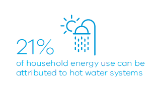 21% of household energy use can be attributed to hot water systems